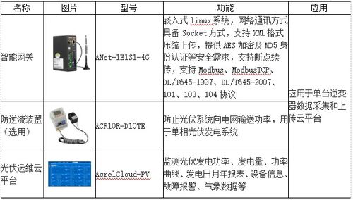 浅谈分布式光伏监控系统的应用开发与设计思考
